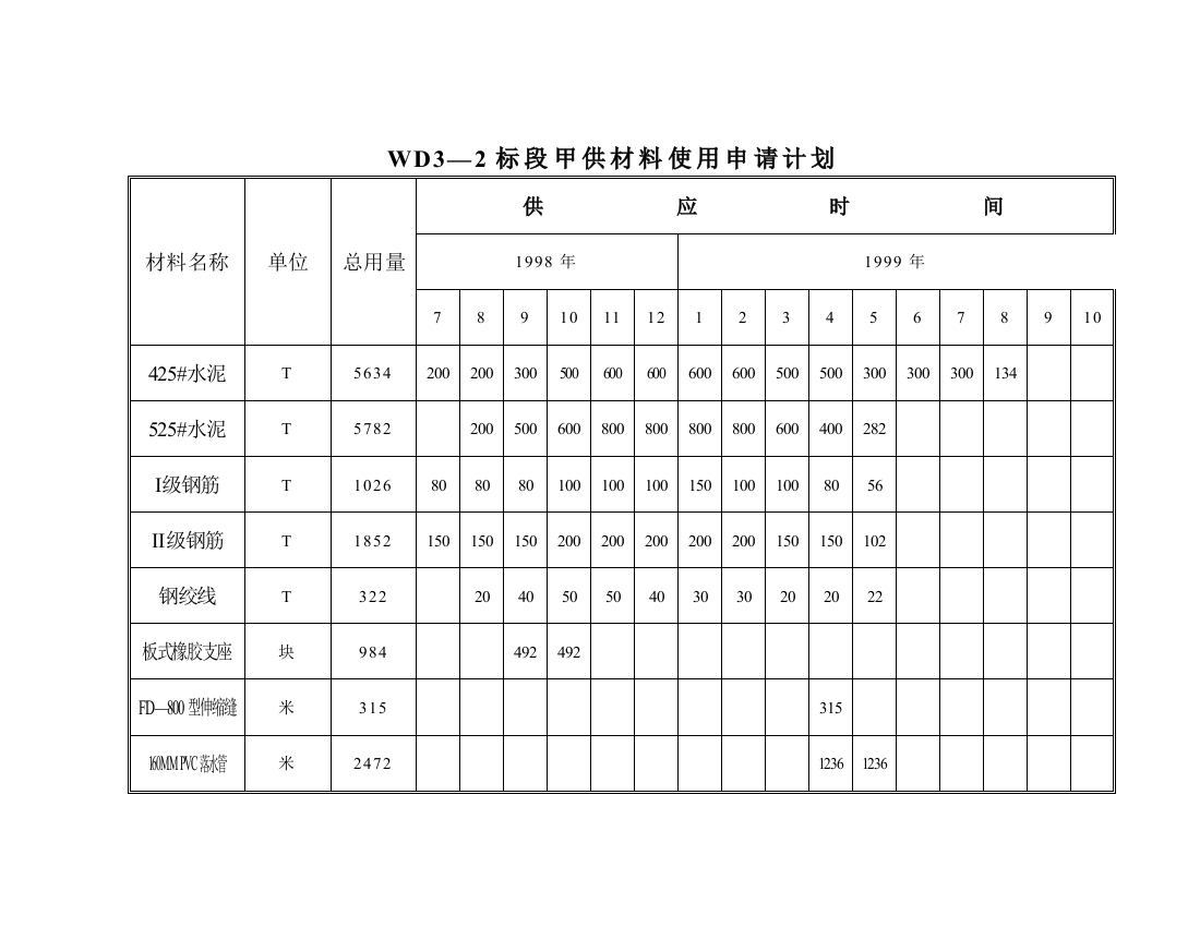 WD3—2标段甲供材料使用申请计划