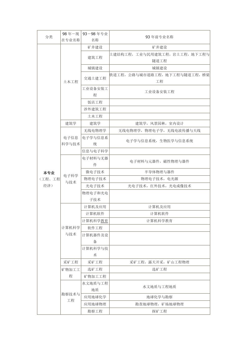 工程或工程经济类专业