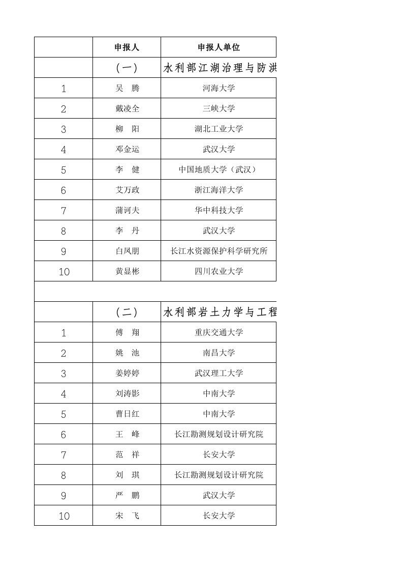 长江科学院2019年开放研究基金资助项目清单