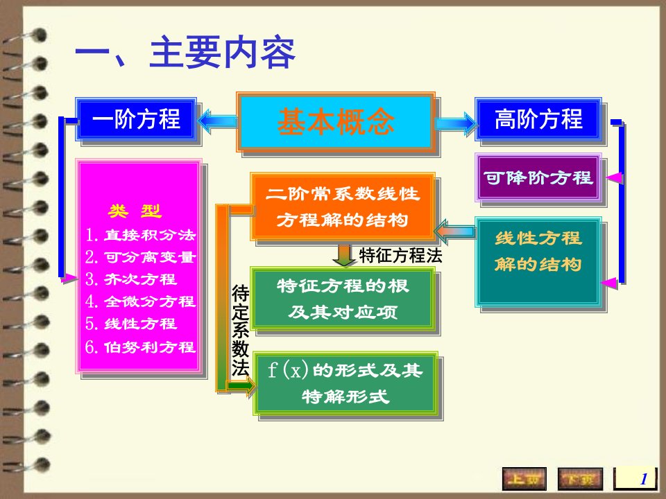 高数-微分方程总结