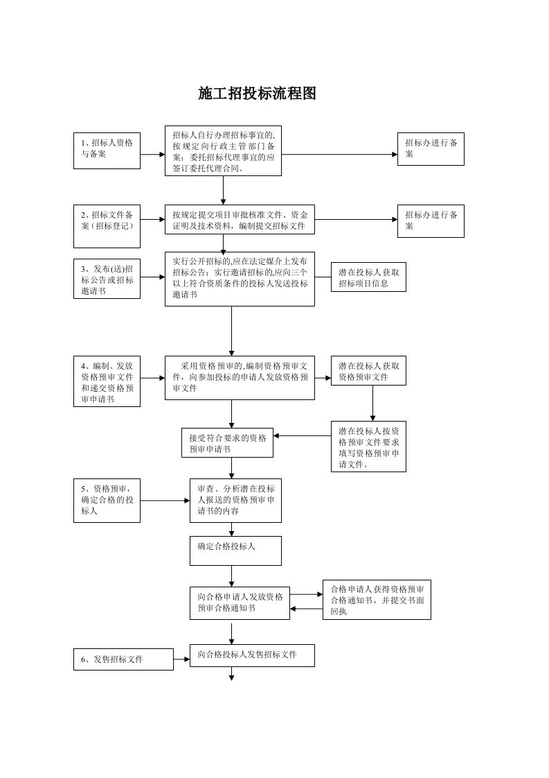 施工招投标流程图修改稿