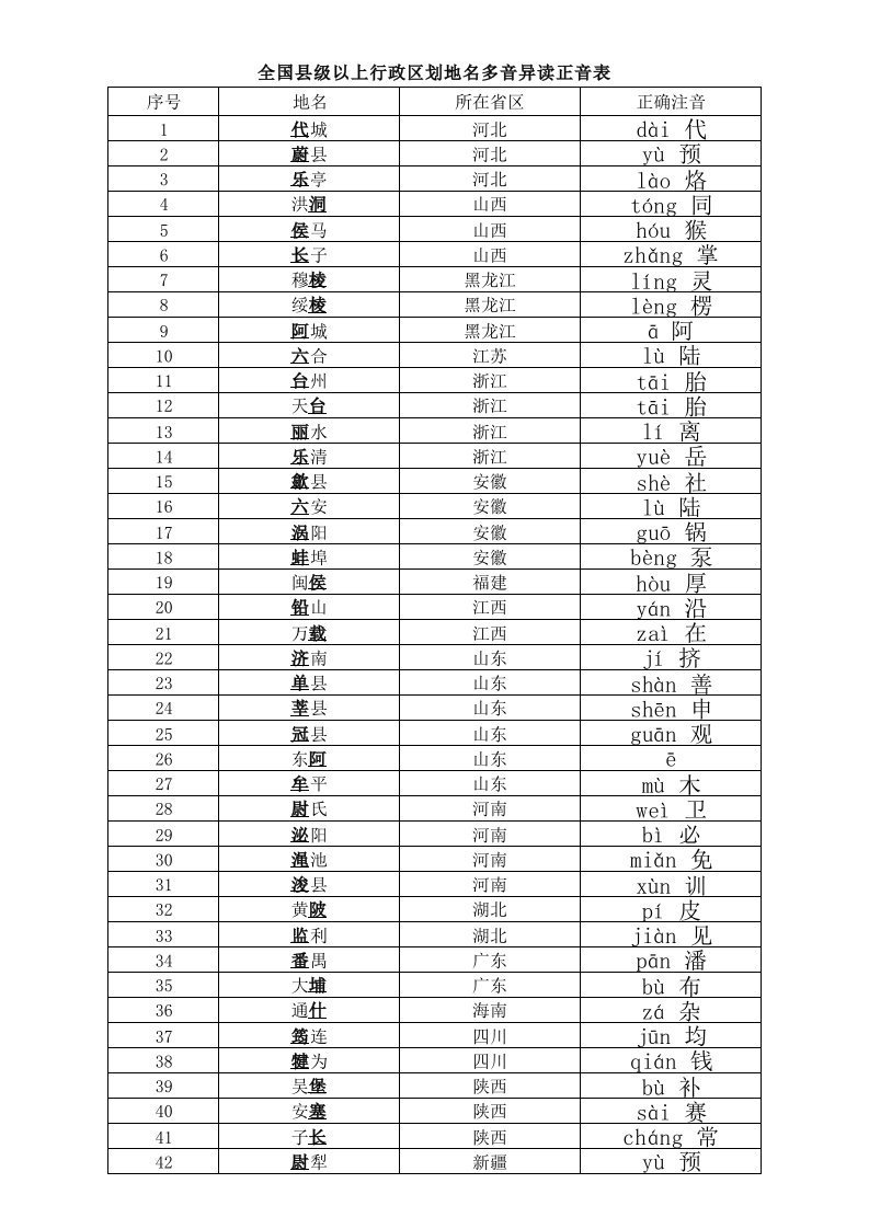 全国县级以上行政区划地名多音异读正音表