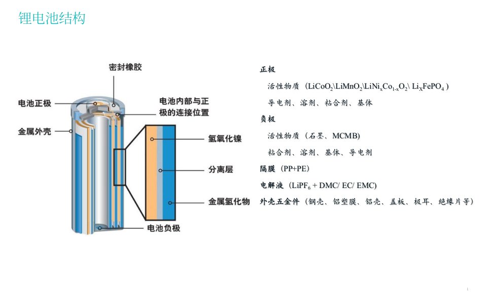 锂离子电池及动力电池包的生产工艺