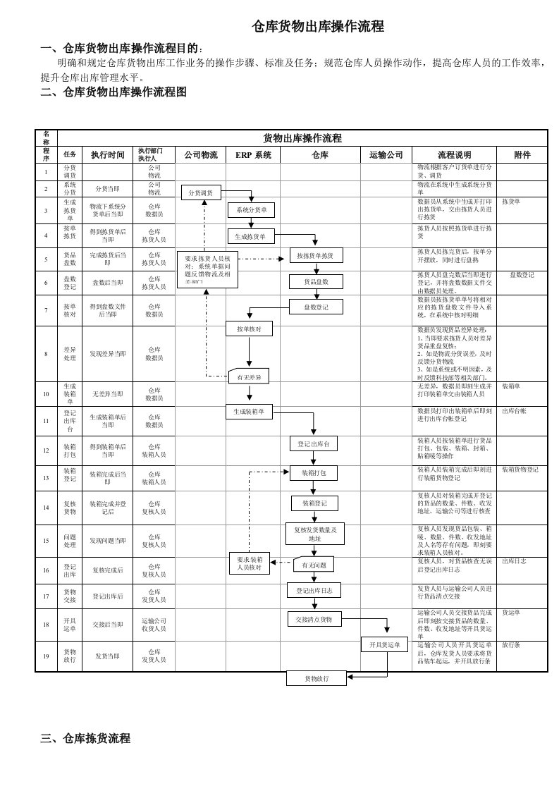 仓库货物出库操作流程