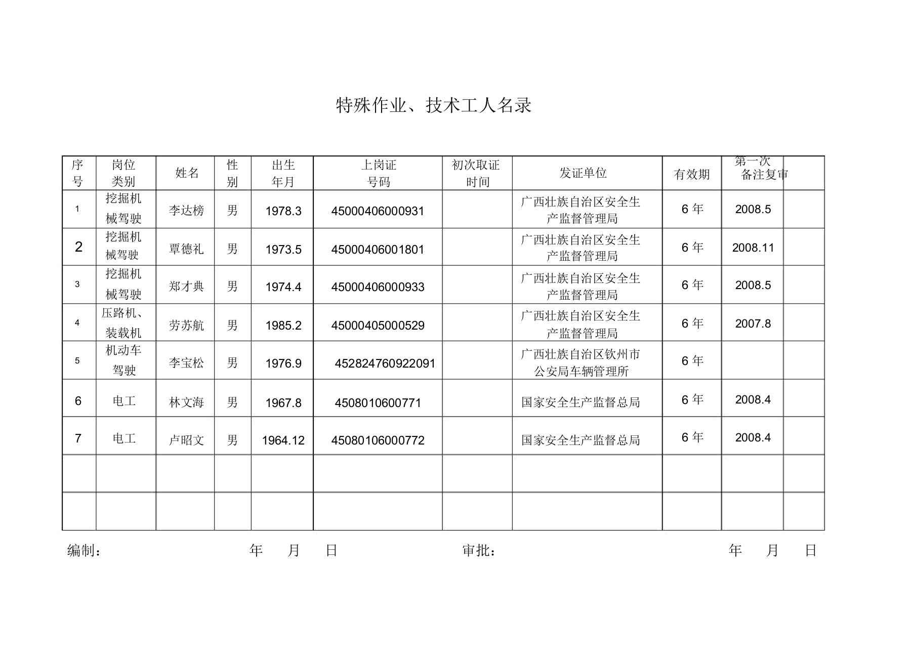 特种作业人员花名册(1)