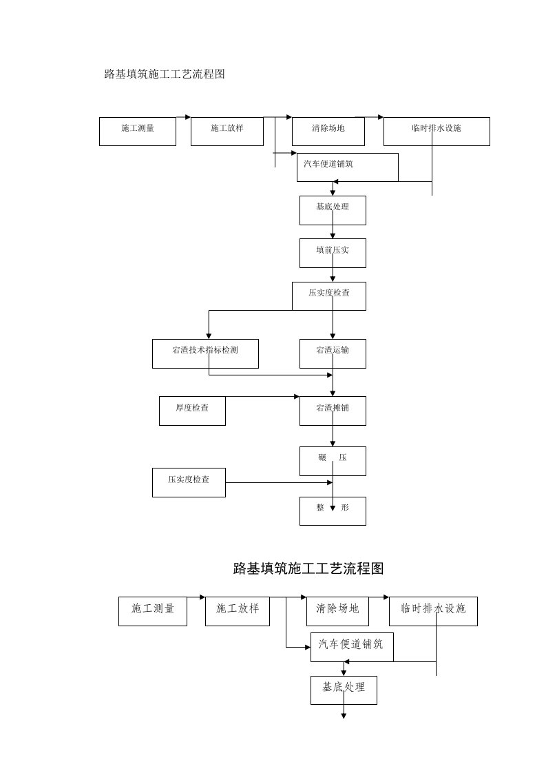 路基、路面、桥梁、涵洞等施工工艺流程图合集