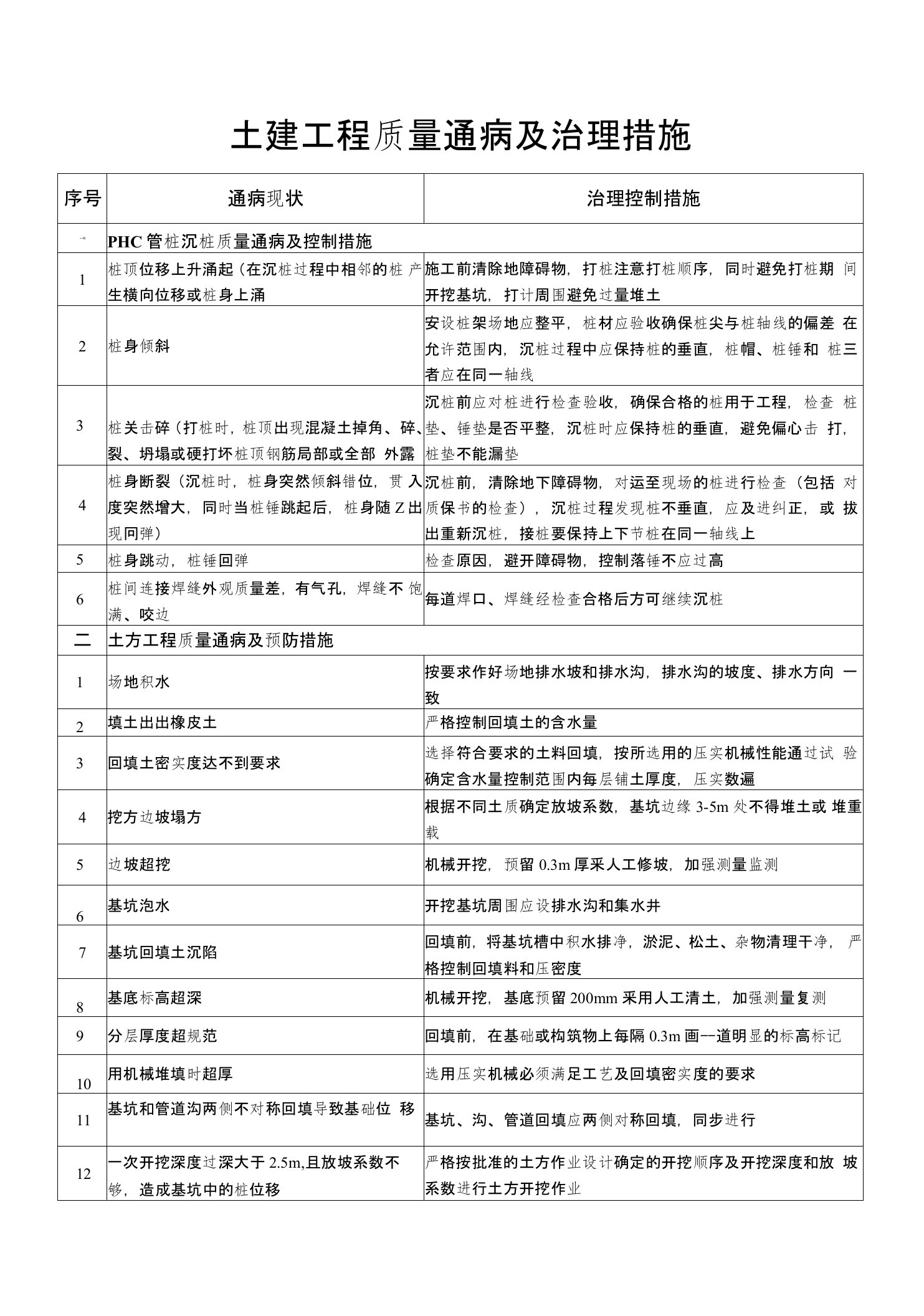 土建工程质量通病及治理措施2