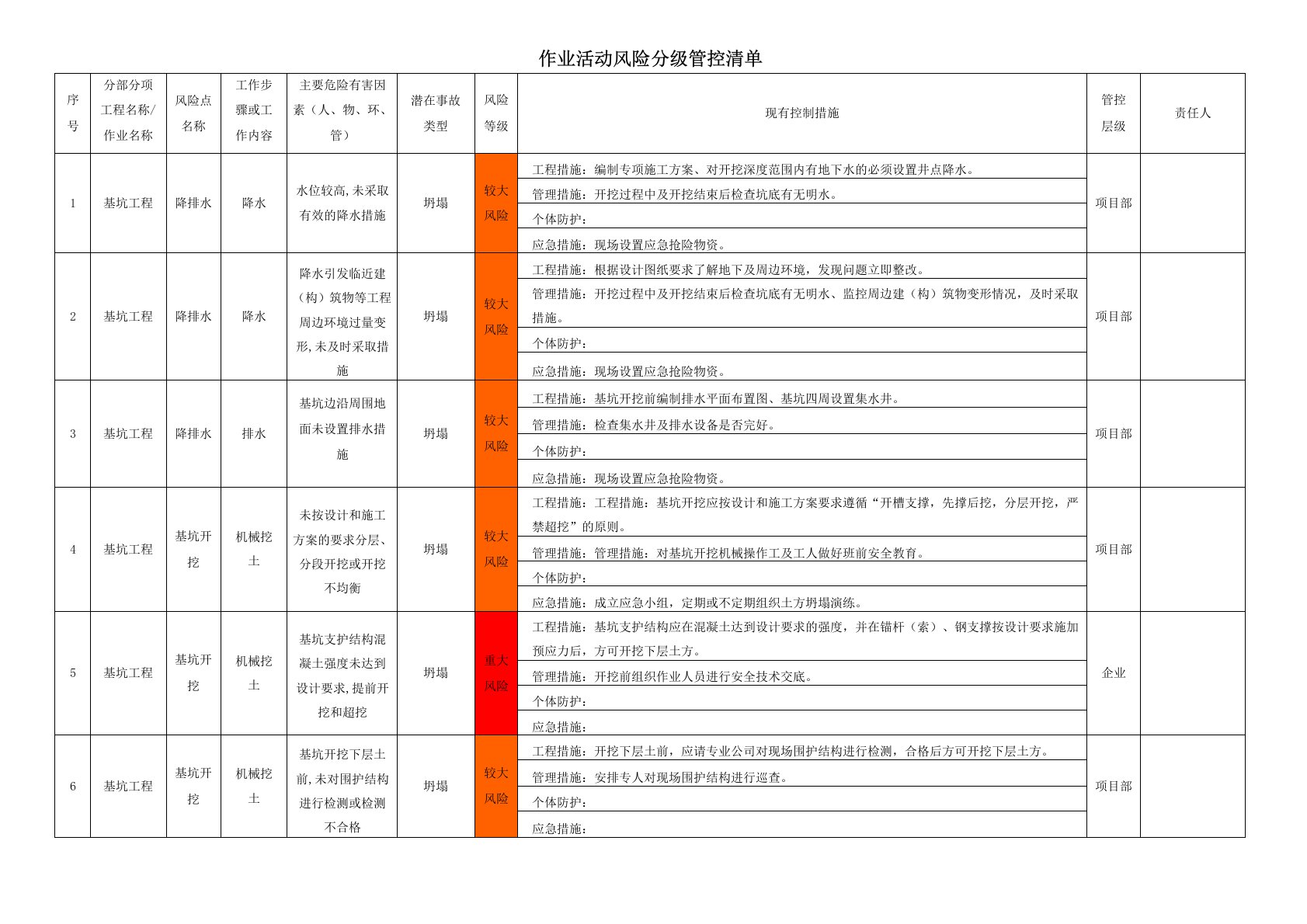 建筑施工作业活动风险分级管控清单