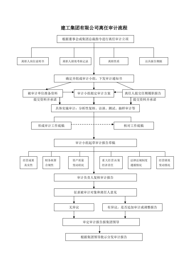 离任审计流程