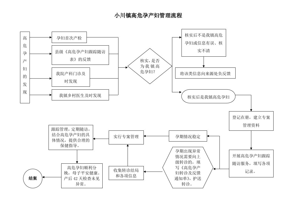 妇幼保健各项工作流程