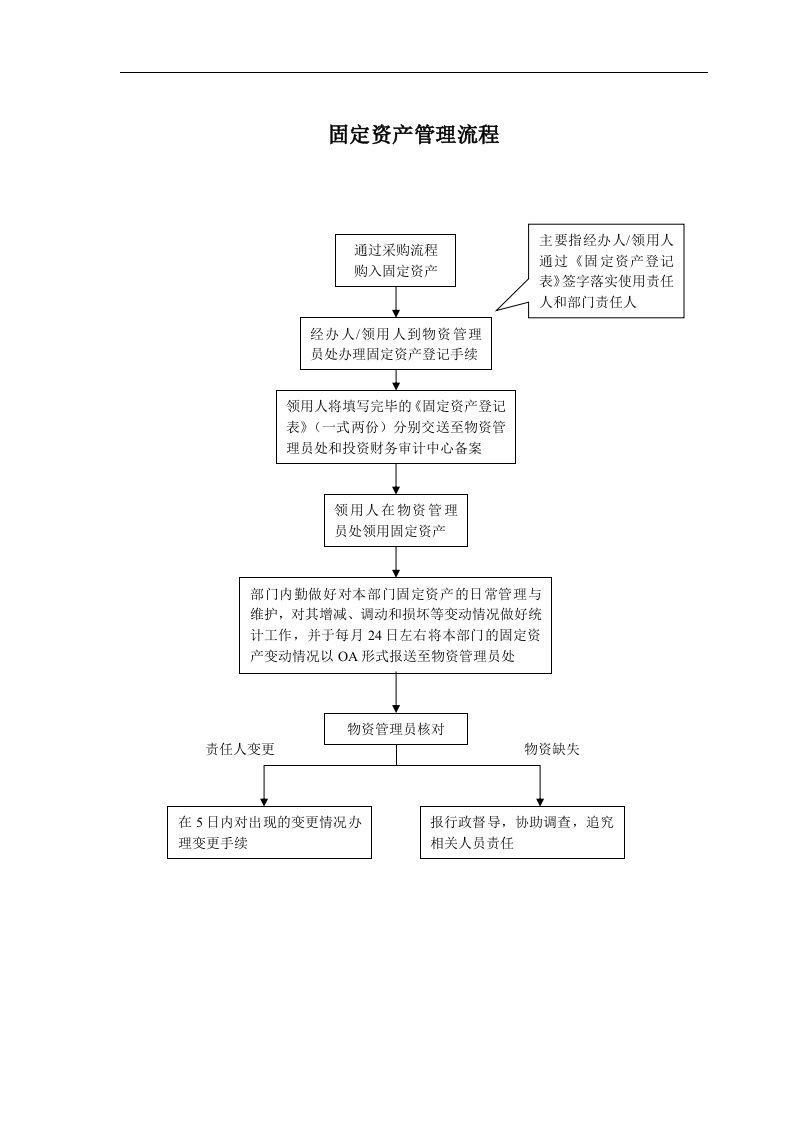 建筑资料-固定资产管理流程