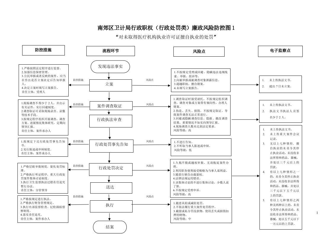 南郊区卫计局行政职权（行政处罚类）廉政风险防控图1