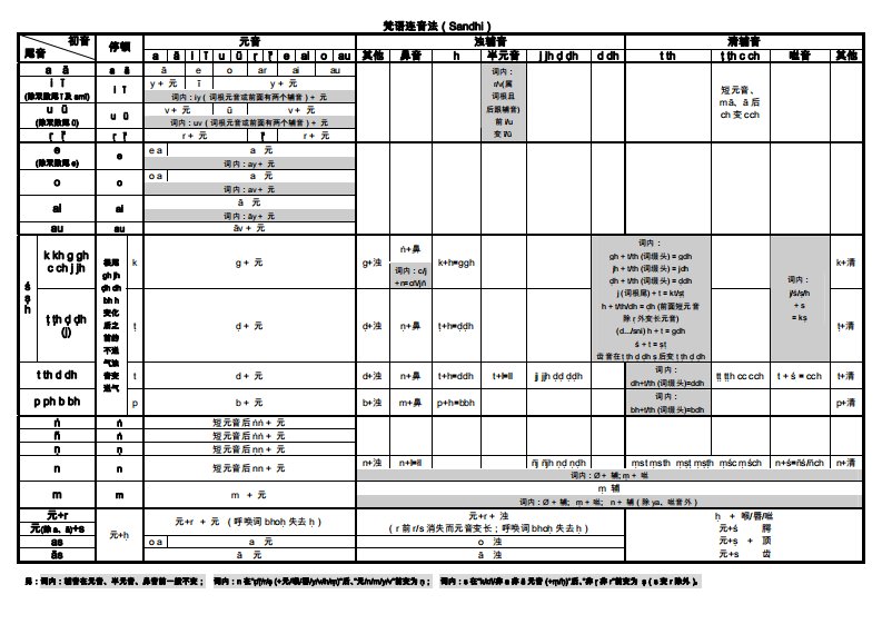 《梵语语法表解》