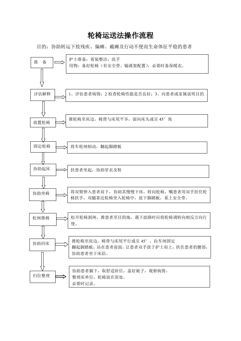 轮椅运送法操作流程