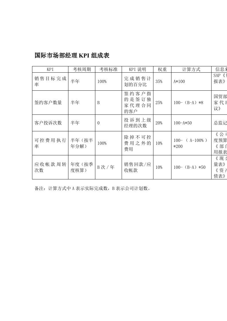 某体育用品公司国际市场部经理KPI组成表