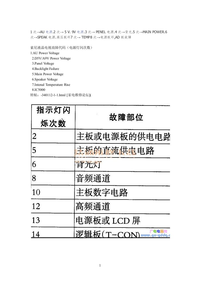 索尼液晶电视故障代码(电源灯闪次数