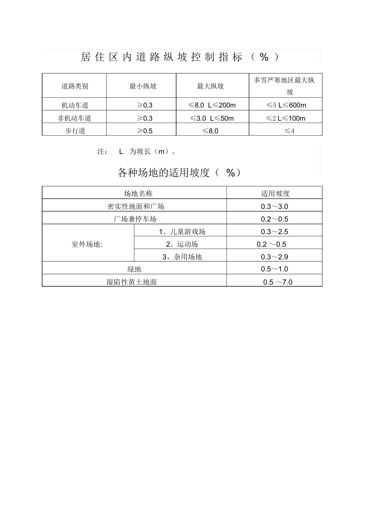 居住区内道路和各种场地的排水坡度