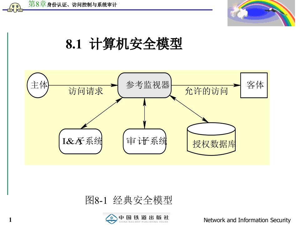 第8章身份认证访问控制与系统审计