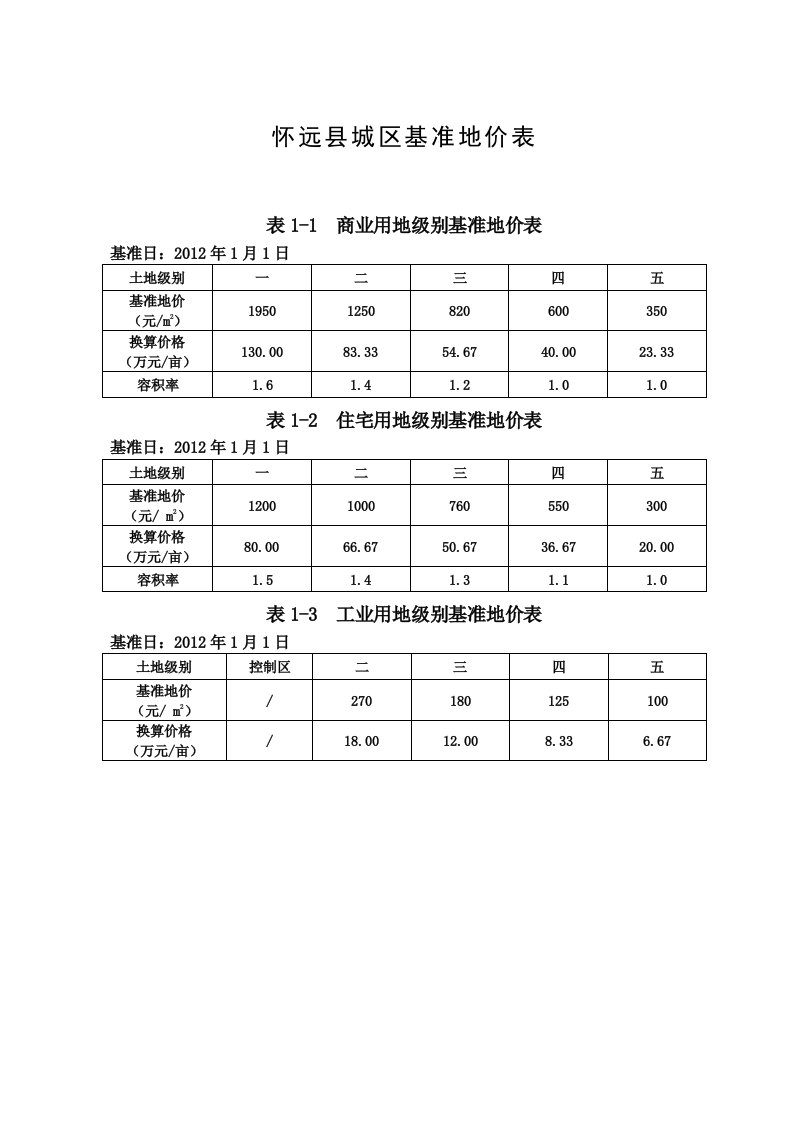 怀远城区基准地价表