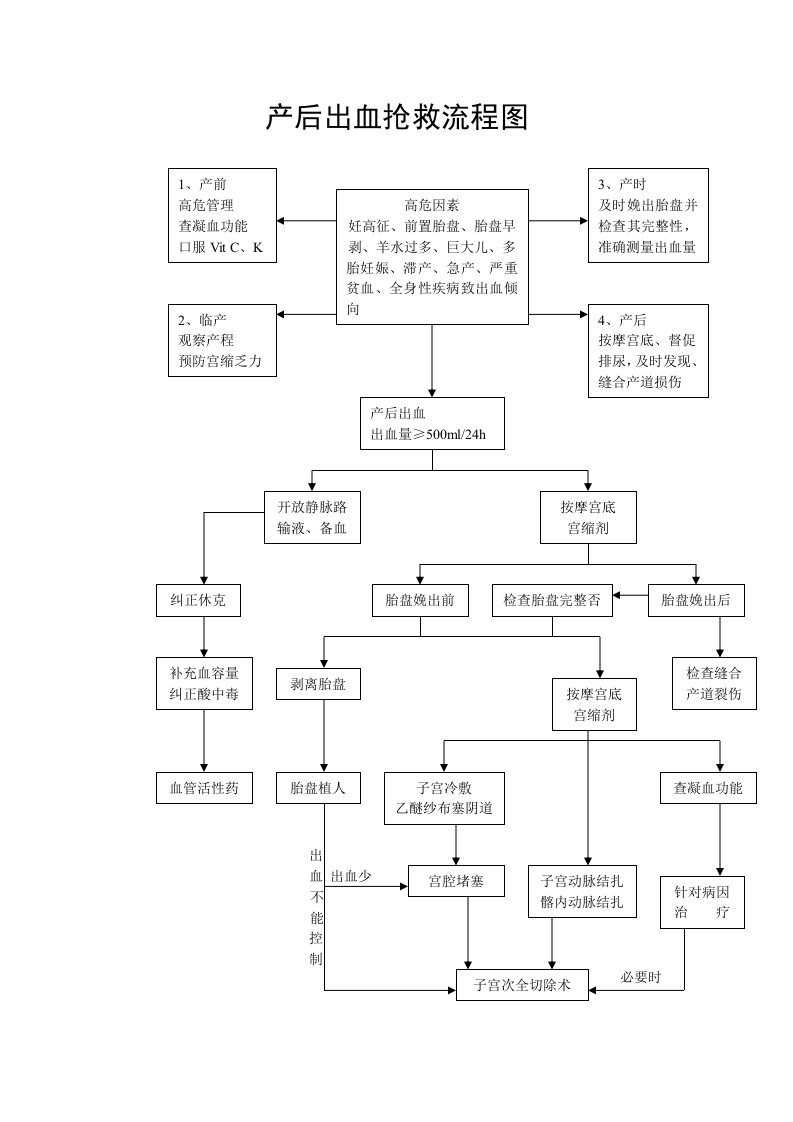 产科急救流程图6