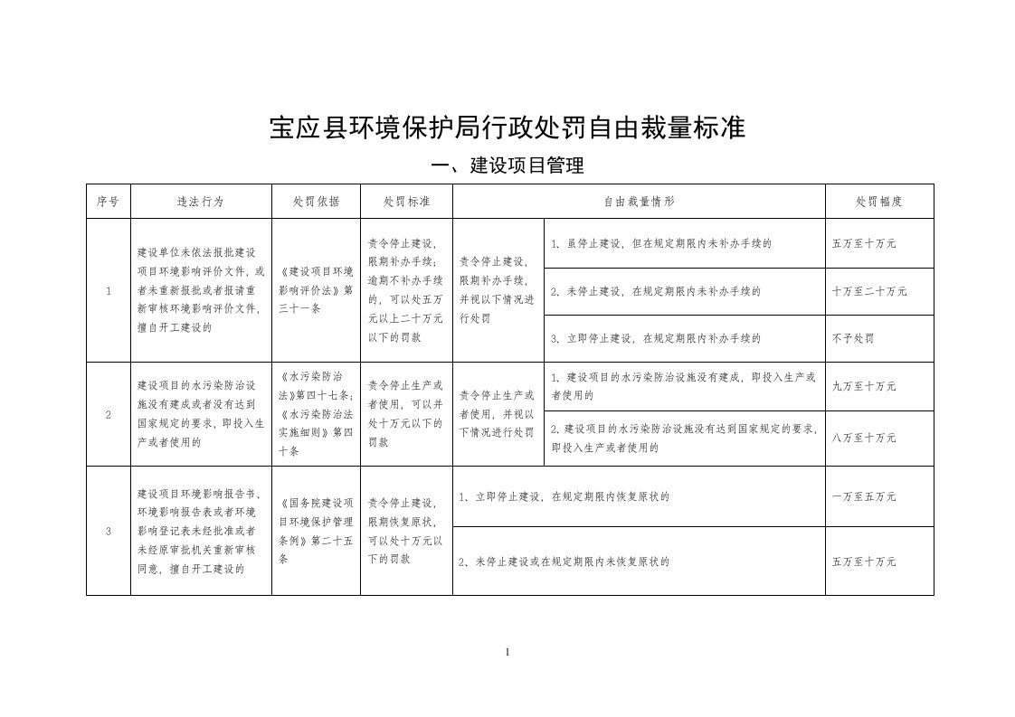 宝应县环境保护局行政处罚自由裁量标准