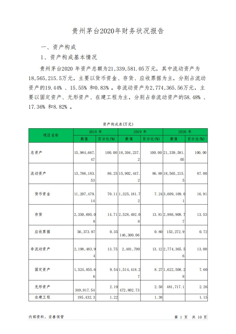 贵州茅台2020年财务状况报告