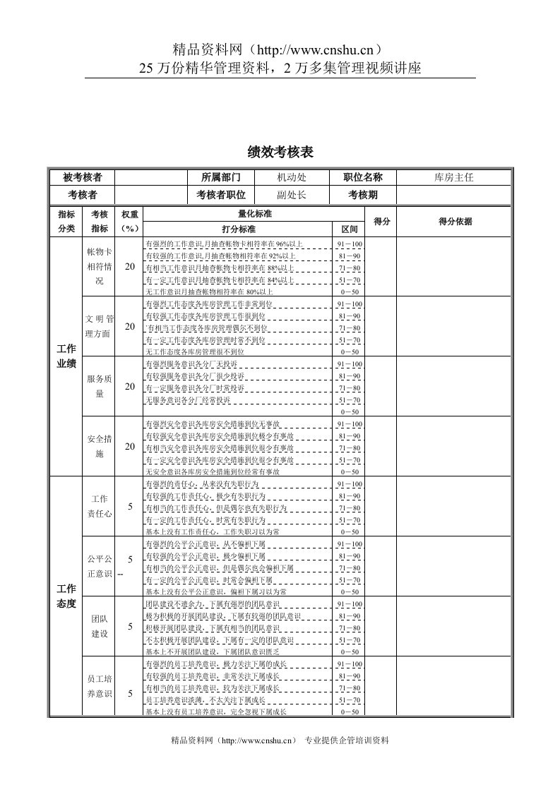 新华信-德龙钢铁库房主任绩效考核表