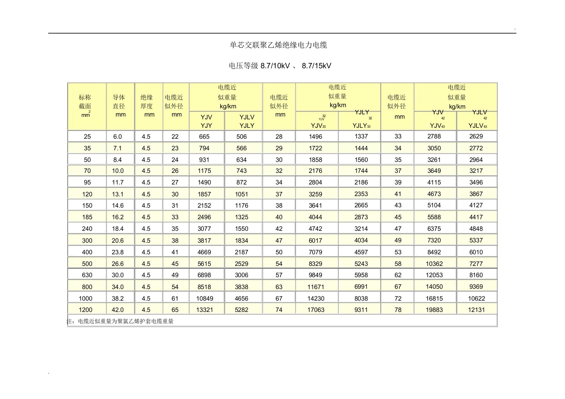 高压电缆单重汇总表(参考)