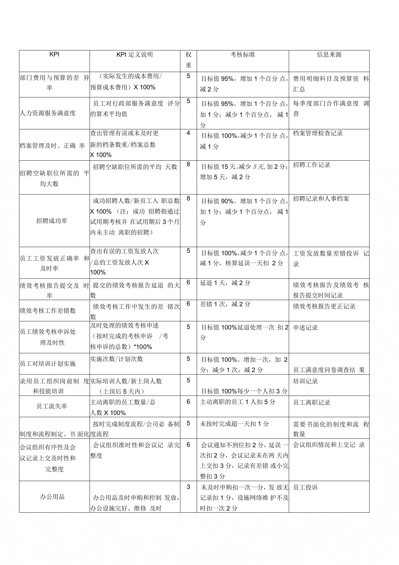 行政部KPI绩效考核