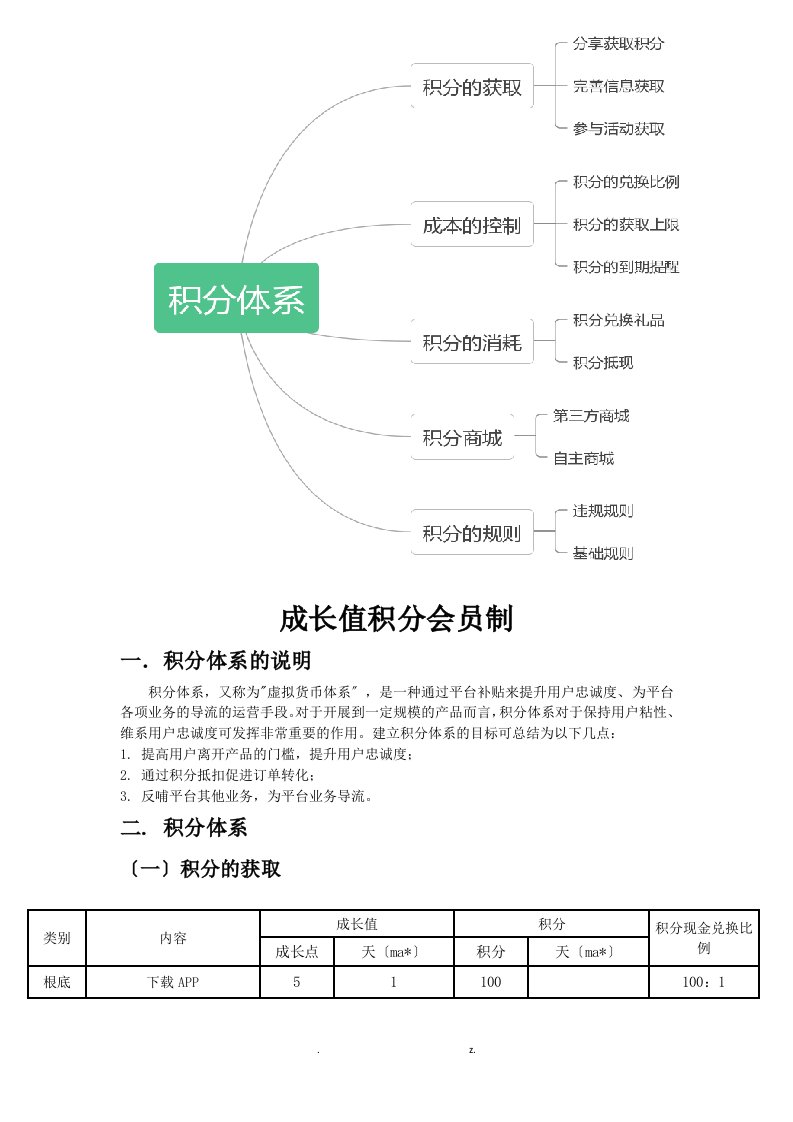 商城会员积分成长体系