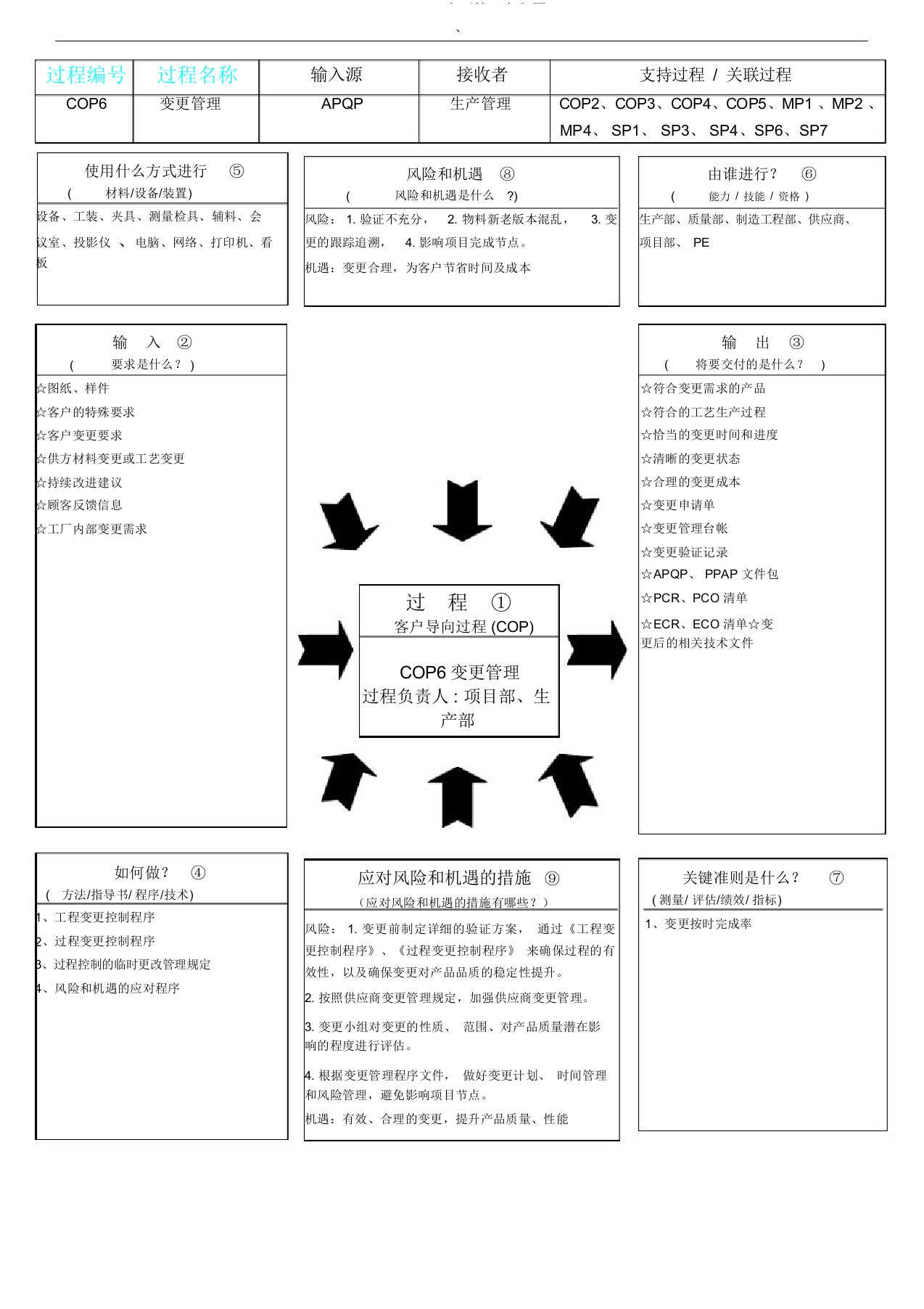 iatf16949变更管理乌龟图