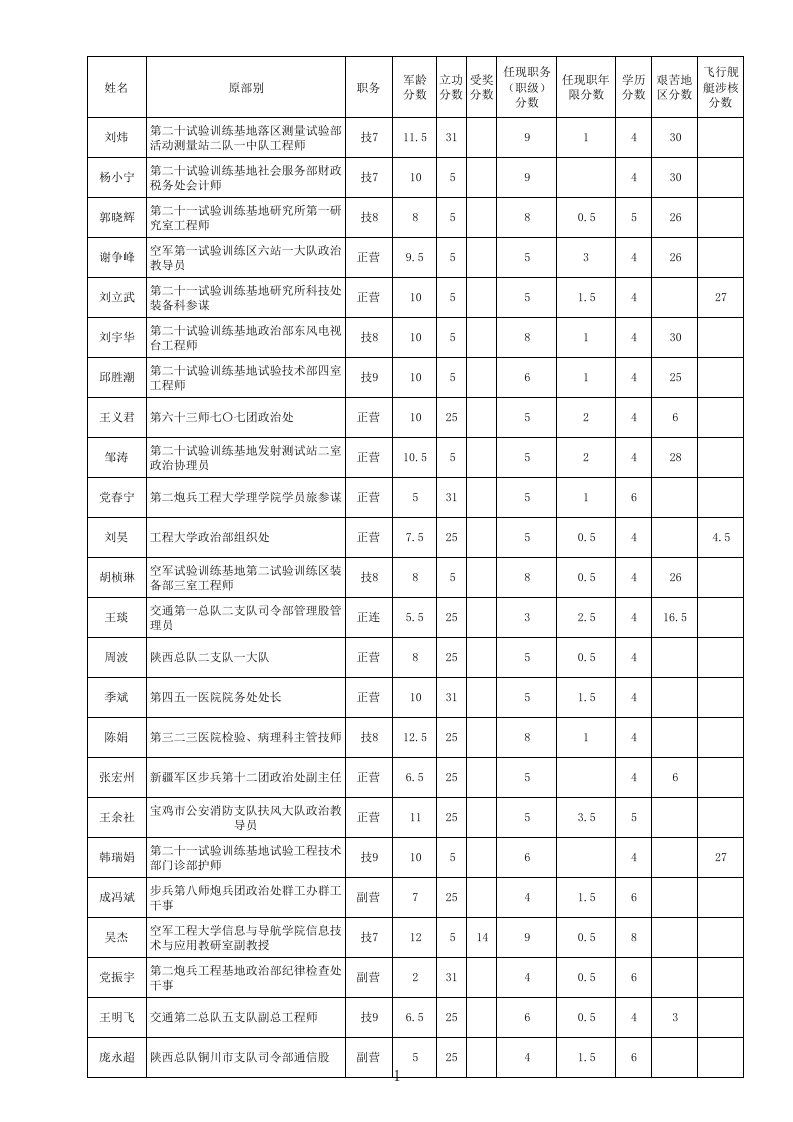 绩效考核-X年陕西省直营职以下军转干部考试考核分数排名