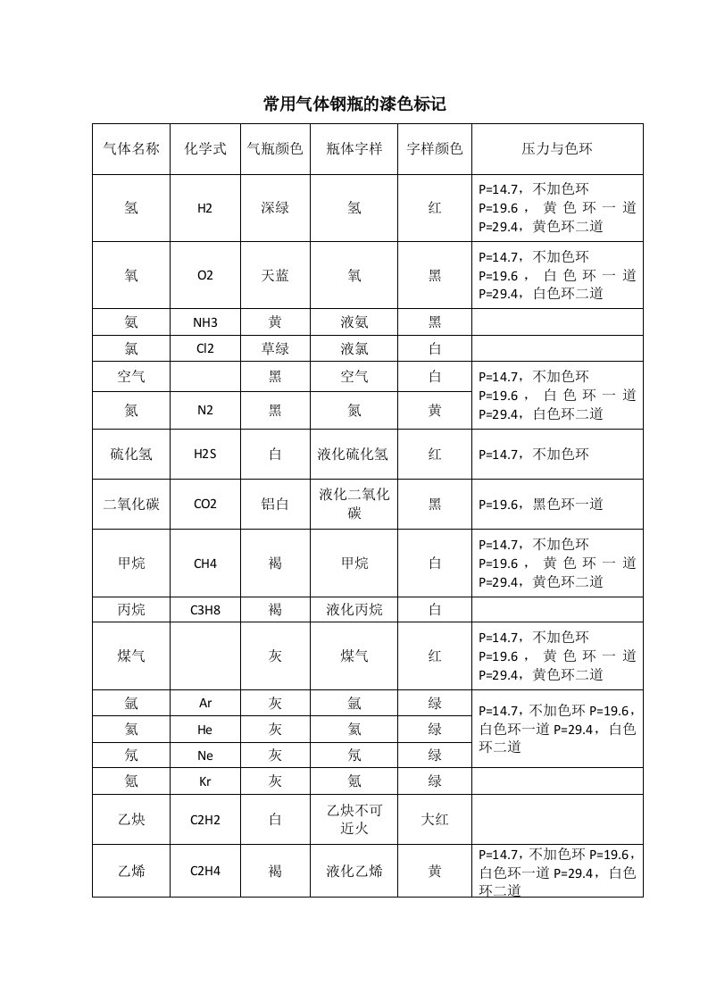 常用气体钢瓶的漆色标记