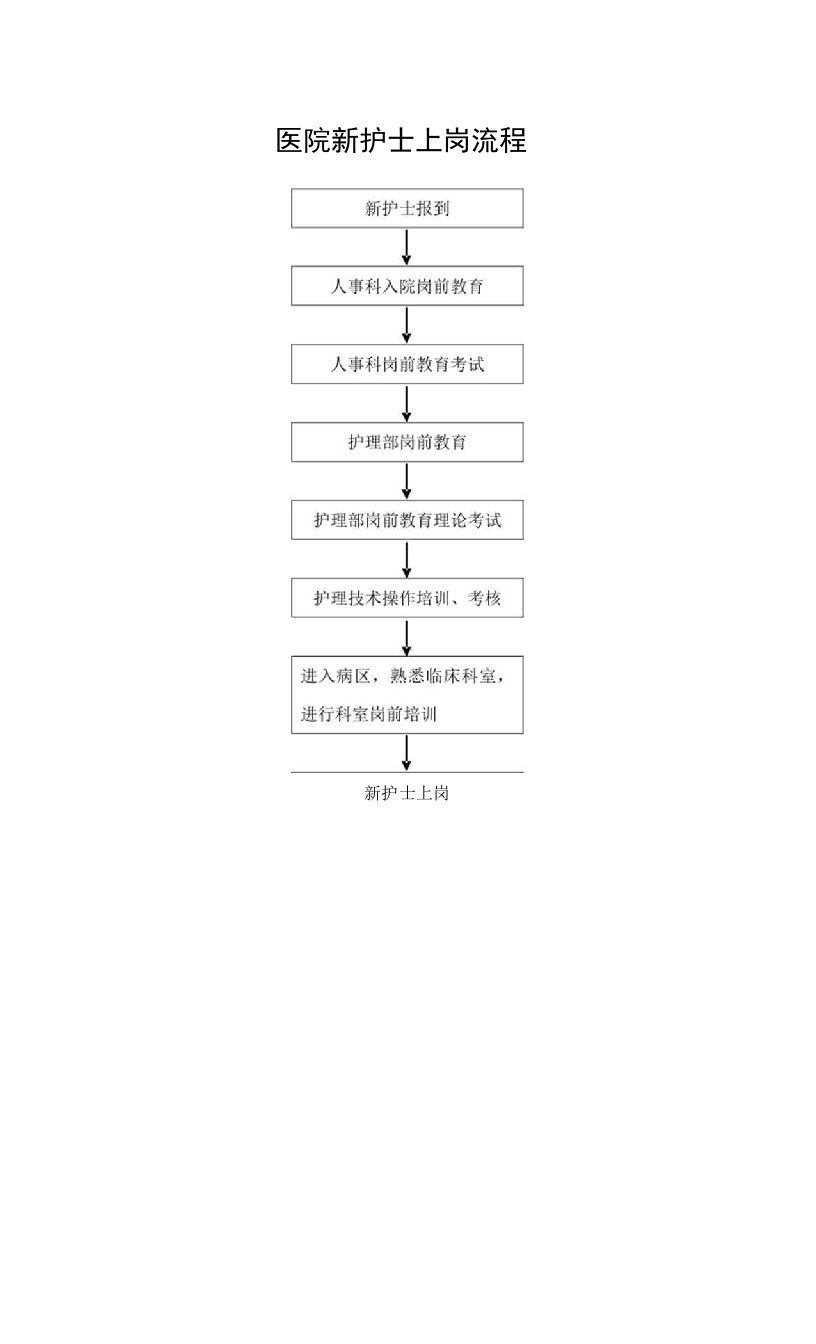 医院新护士上岗流程