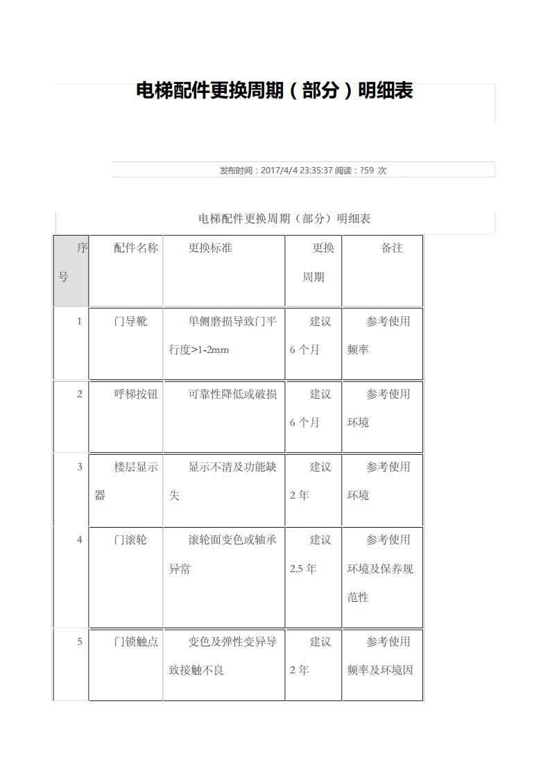 电梯配件更换周期部分明细表