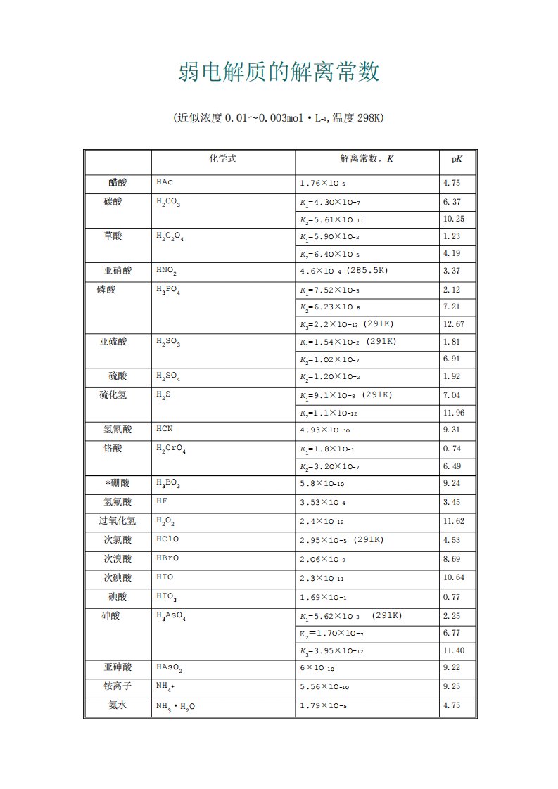 (完整word版)常见弱电解质电离平衡常数表