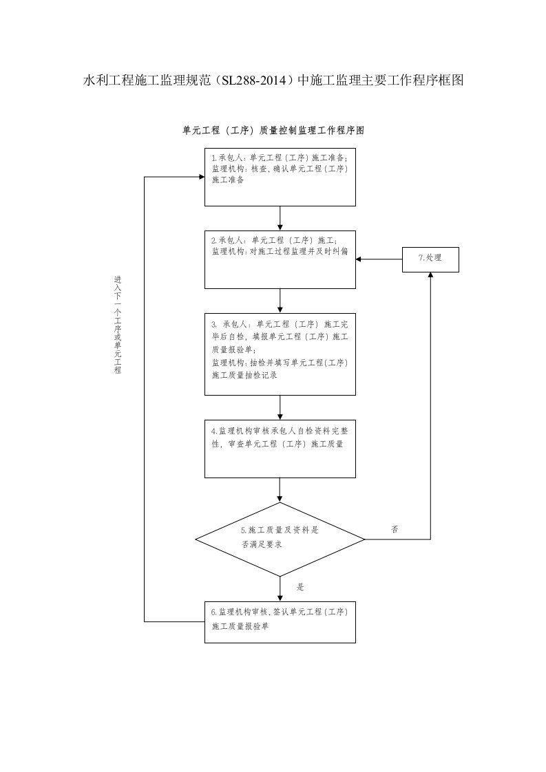 新版水利工程施工监理规范中工作程序框图