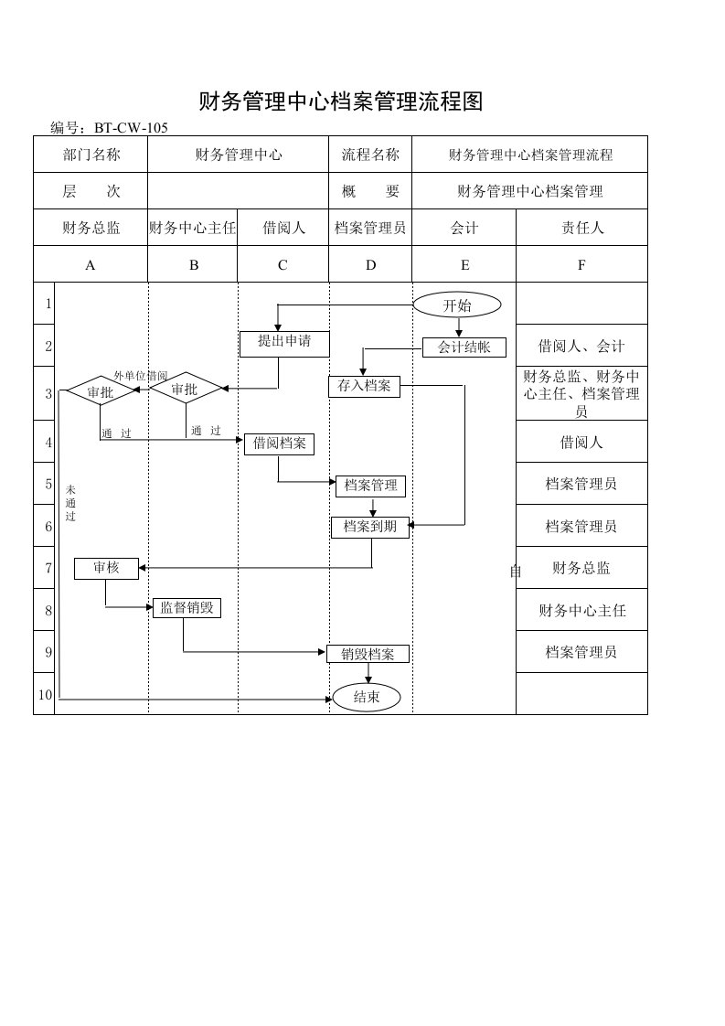 流程管理-财务管理中心档案管理流程图BTCW105