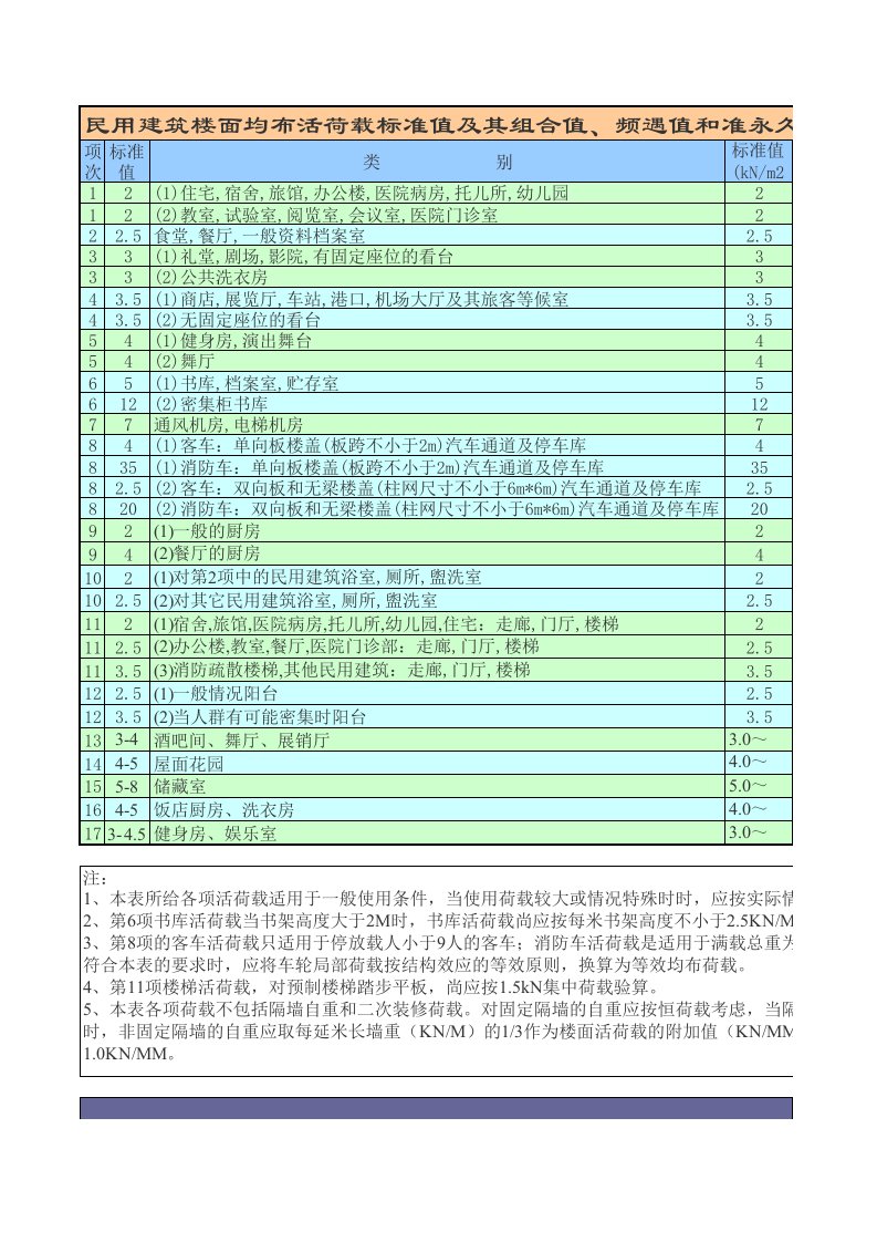 施工组织-参数查询民用建筑楼面均布活荷载标准值及其组合值频遇值和准永久值系数