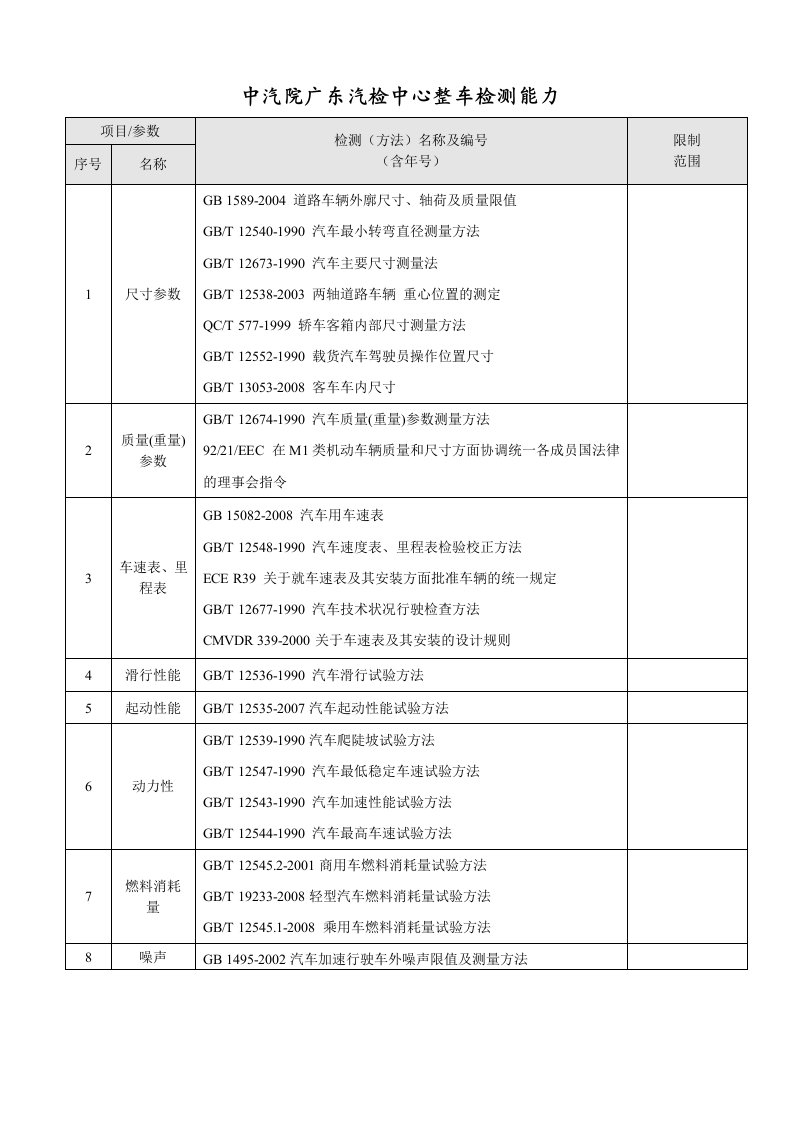 检测（方法）详细参数（请点击进入查看）-中国汽车工程研究