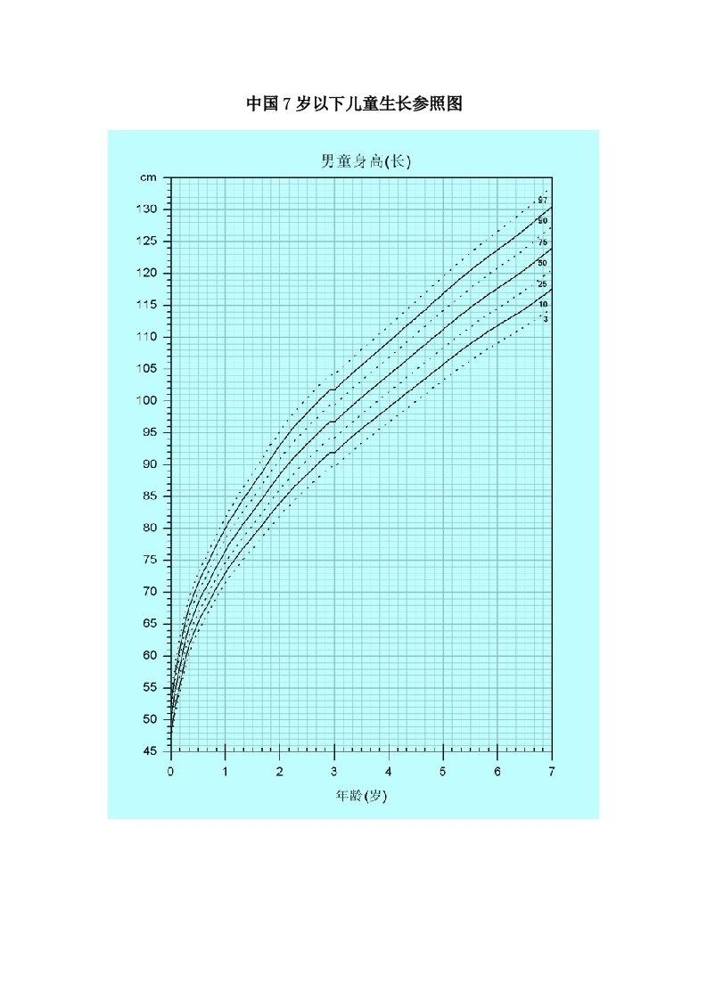 中国7岁以下儿童身高参照图