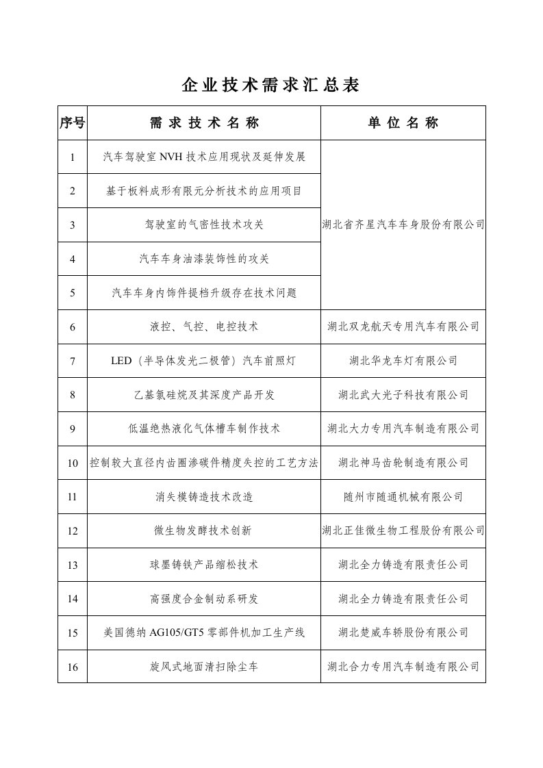 企业技术需求登记表