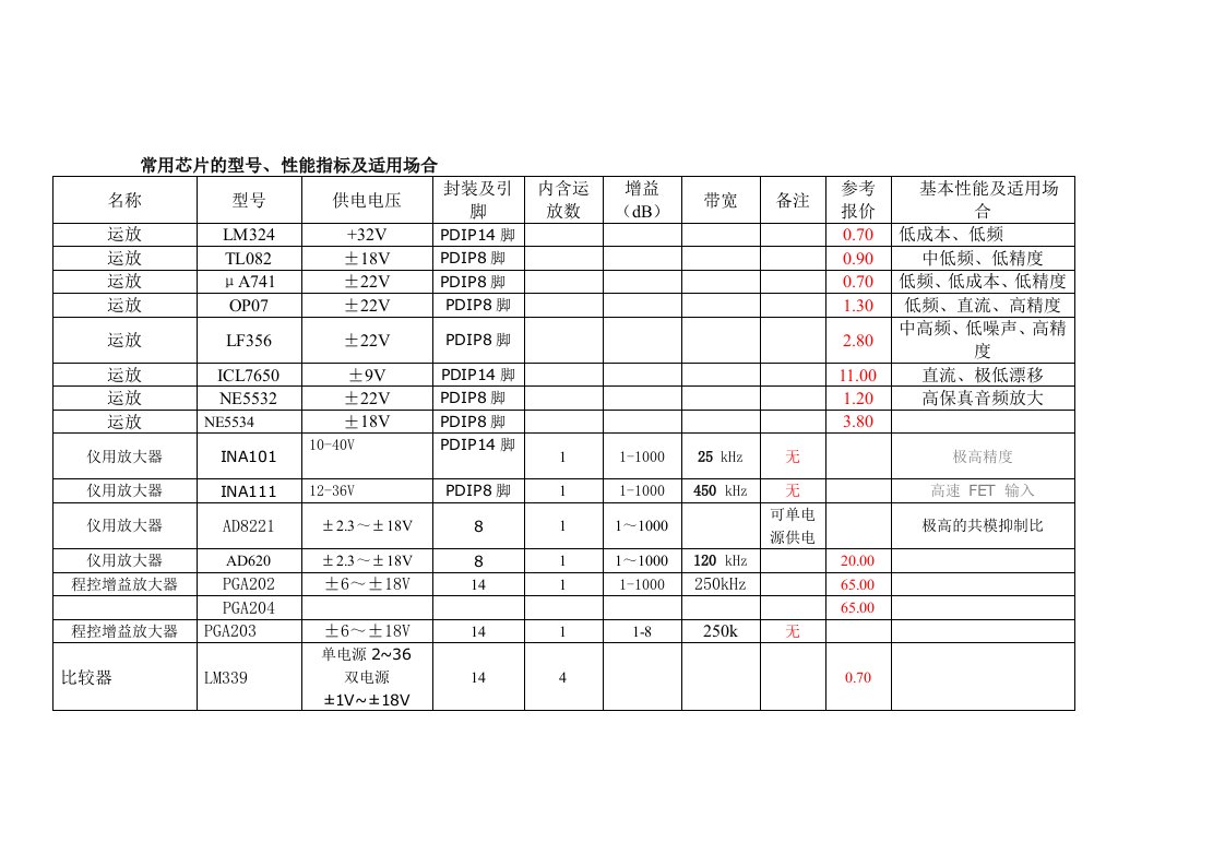 常用芯片的型号、性能指标及适用场合