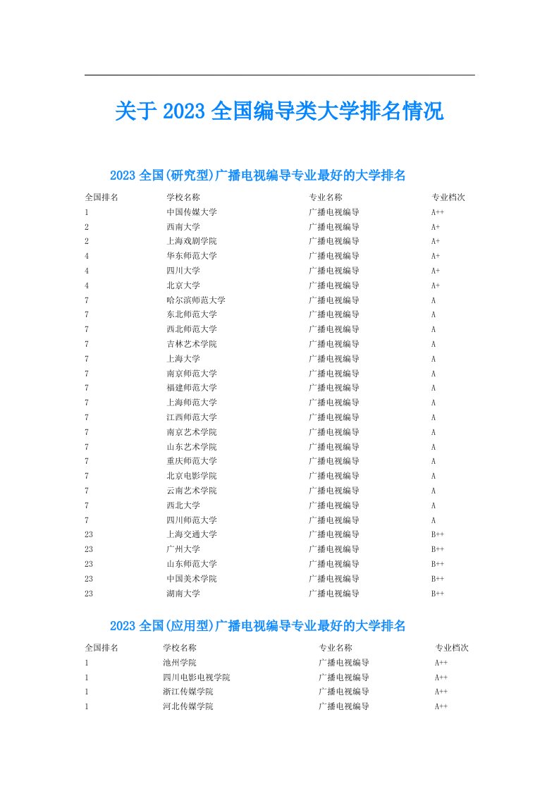 关于全国编导类大学排名情况