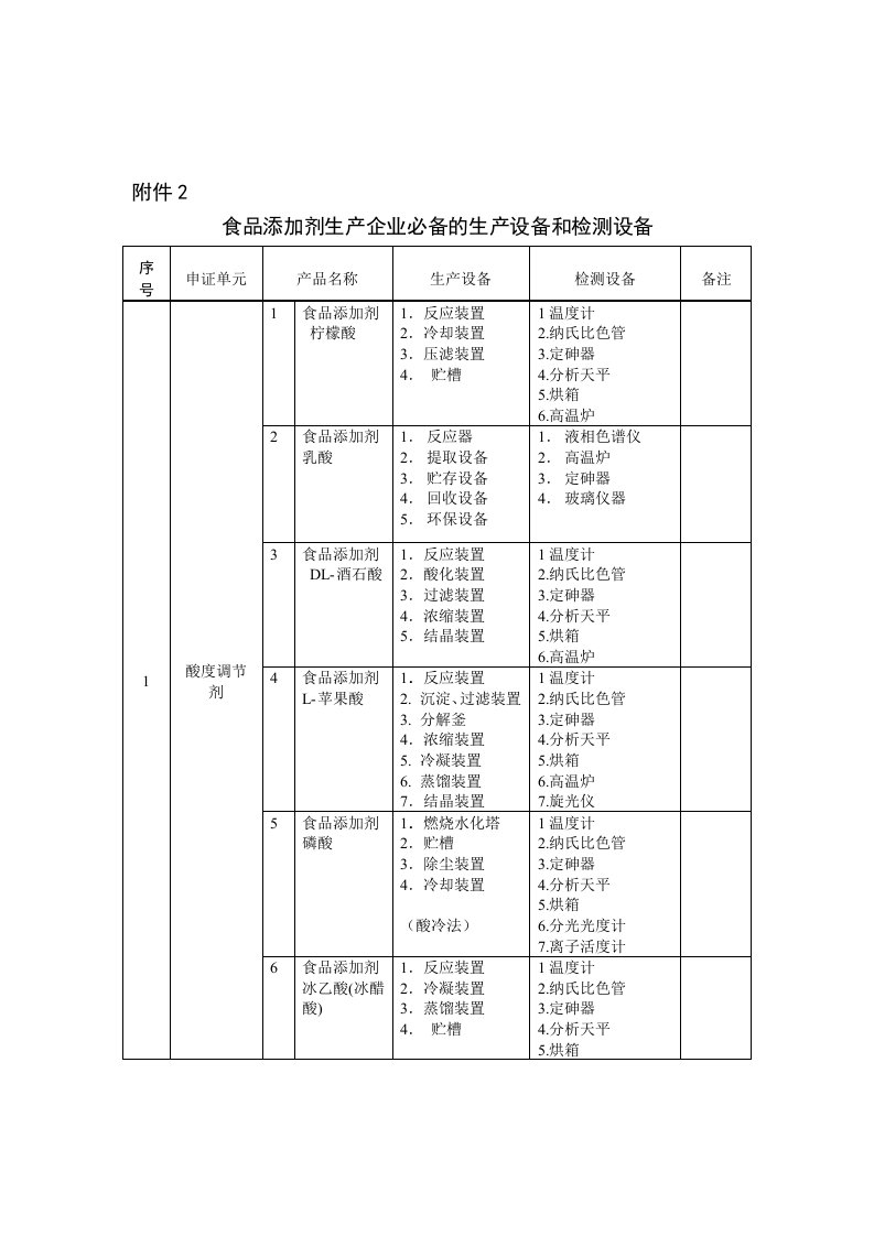 食品添加剂生产企业必备的生产设备和检测设备