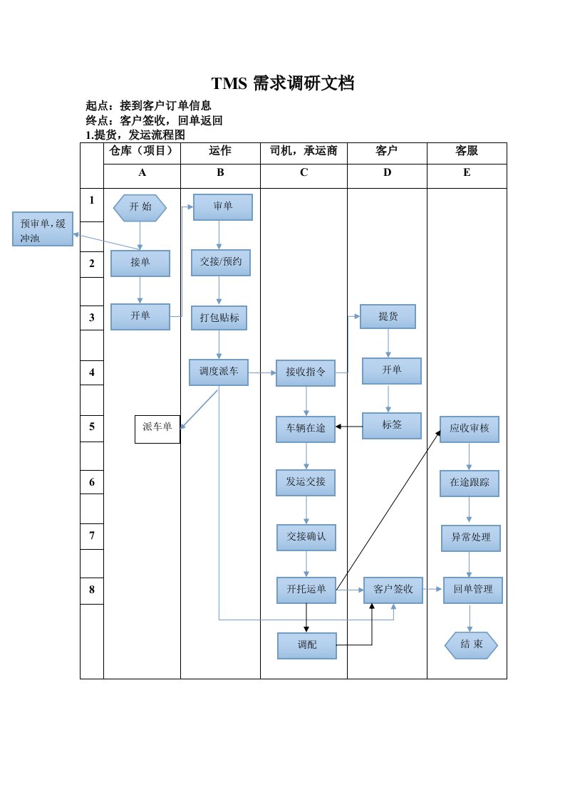 TMS开发业务需求文档(1)