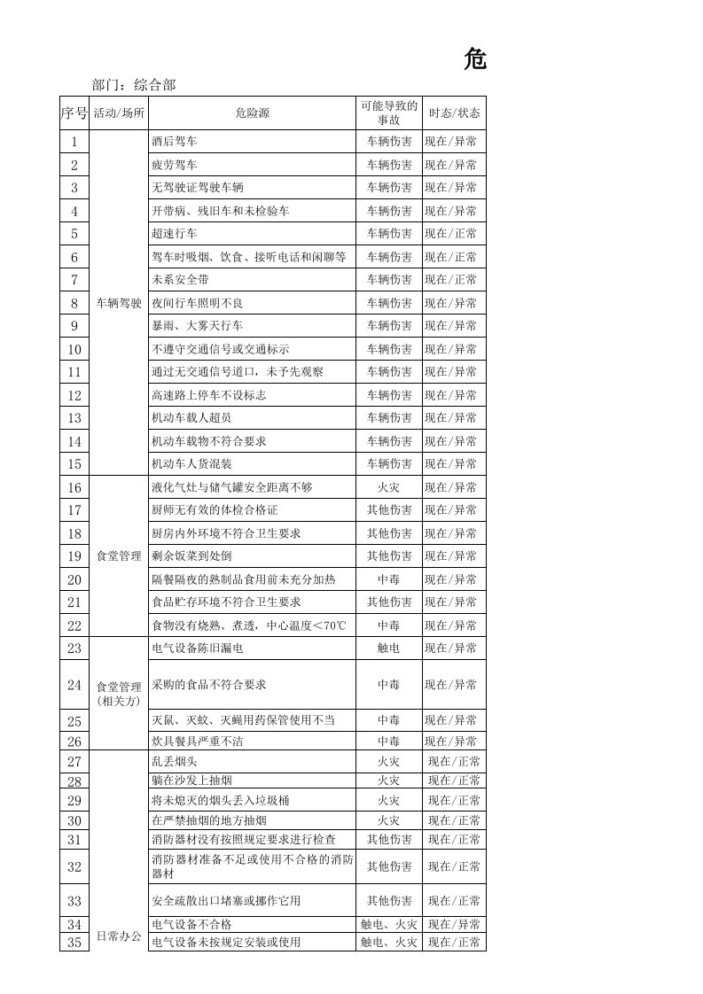 办公室危险源辩识和风险评价表