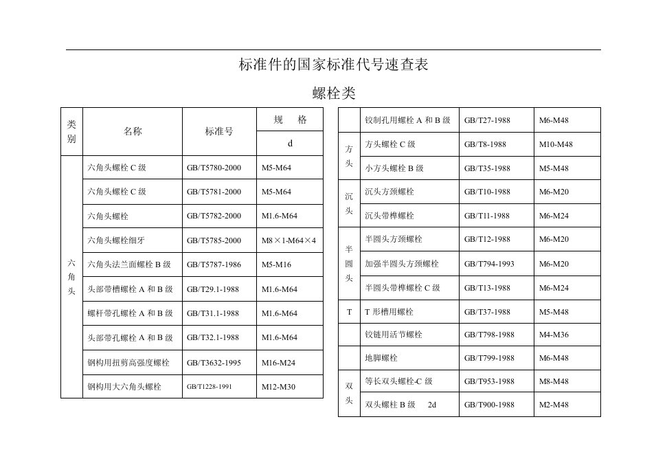 标准件的国家标准代号速查表