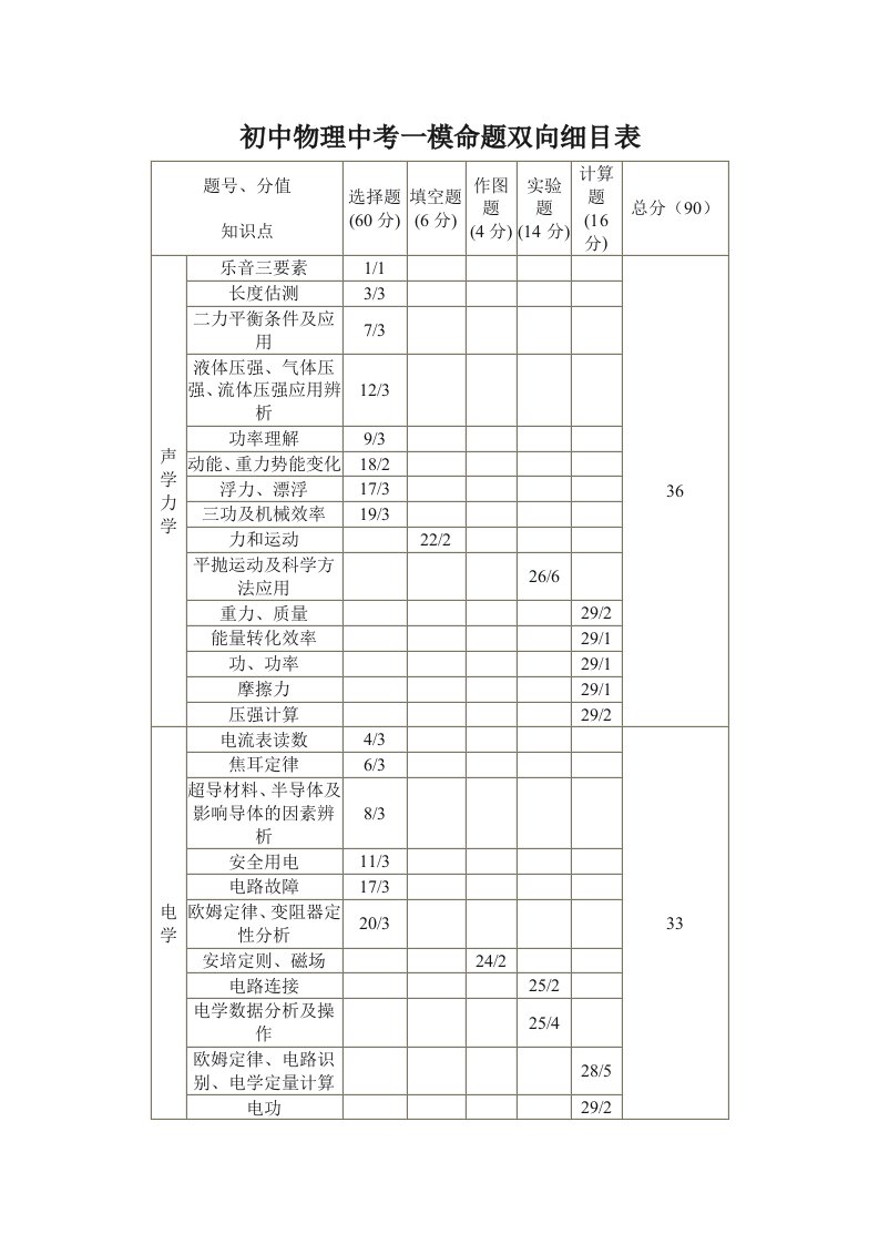 初中物理中考一模命题双向细目表