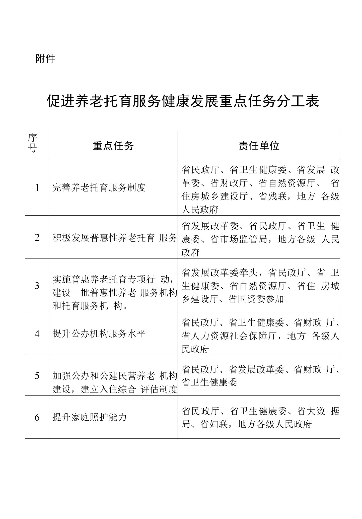 贵州省促进养老托育服务高质量发展重点任务分工表.docx